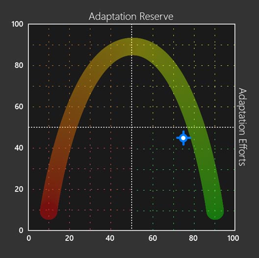 Adaptation Reserve Chart