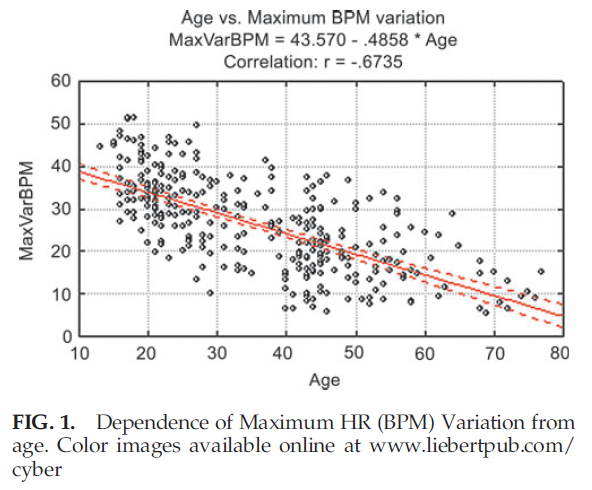 Age ve. Maximum BPM variation