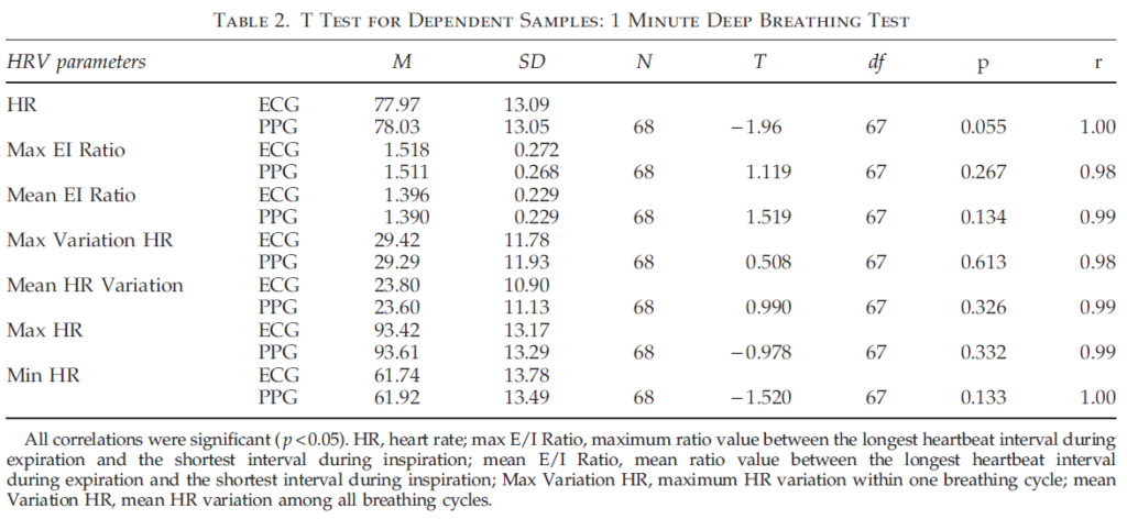 Table 2 Test for Dependent Samples: 1 Minute Deep Breathing Test