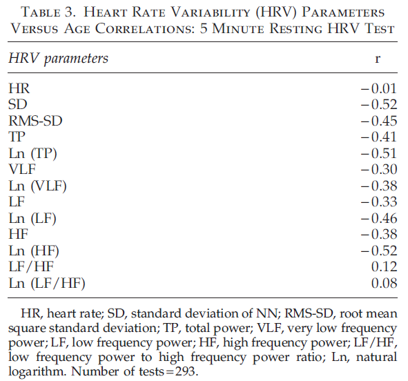 Heart Rate Variability Parameters Verus Age Correlations