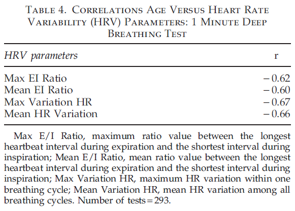 Correlations Age Versus Heart Rate Variability (HRV) Parameters: 1 Minute Deep Breathing Test